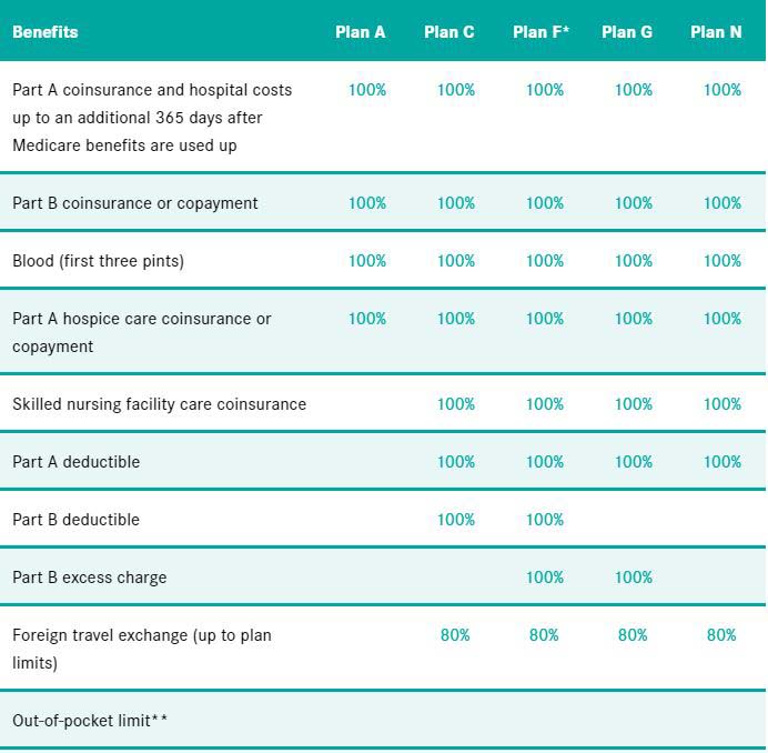 2020 medicare supplement plan chart
